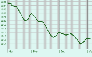 Graphe de la pression atmosphrique prvue pour Vilanova de Arousa