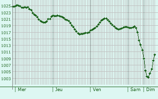 Graphe de la pression atmosphrique prvue pour Strogino