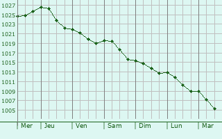 Graphe de la pression atmosphrique prvue pour Wargemoulin-Hurlus
