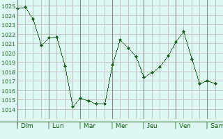 Graphe de la pression atmosphrique prvue pour Weldon Spring
