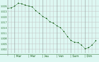 Graphe de la pression atmosphrique prvue pour Jurilovca