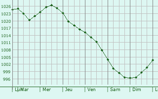 Graphe de la pression atmosphrique prvue pour Holmsund