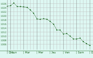 Graphe de la pression atmosphrique prvue pour Prim Decembrie