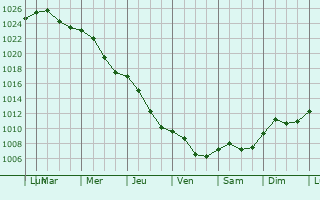 Graphe de la pression atmosphrique prvue pour Rudnik nad Sanem