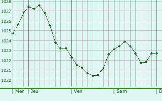 Graphe de la pression atmosphrique prvue pour Pultusk