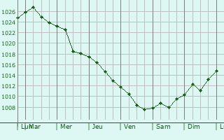 Graphe de la pression atmosphrique prvue pour Popesti-Leordeni