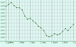 Graphe de la pression atmosphrique prvue pour Draganesti-Olt