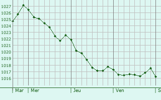Graphe de la pression atmosphrique prvue pour Corvera de Asturias