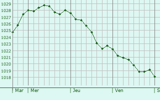 Graphe de la pression atmosphrique prvue pour Ploudalmzeau