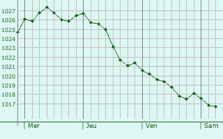 Graphe de la pression atmosphrique prvue pour Montournais