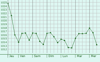 Graphe de la pression atmosphrique prvue pour Fagersta