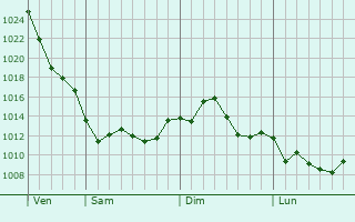 Graphe de la pression atmosphrique prvue pour Greenville
