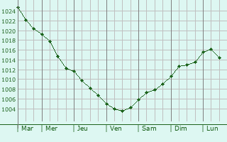 Graphe de la pression atmosphrique prvue pour jszsz