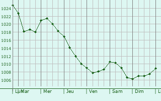 Graphe de la pression atmosphrique prvue pour Montreuil-au-Houlme