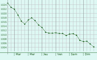 Graphe de la pression atmosphrique prvue pour Pers-en-Gtinais