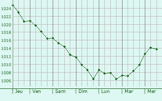 Graphe de la pression atmosphrique prvue pour Sainte-anne