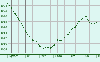 Graphe de la pression atmosphrique prvue pour Tamasi