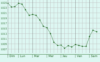 Graphe de la pression atmosphrique prvue pour Mogeville