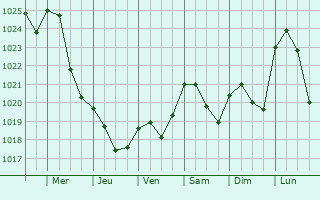 Graphe de la pression atmosphrique prvue pour Vadstena