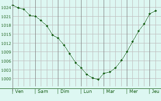 Graphe de la pression atmosphrique prvue pour Pontyclun