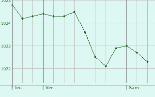 Graphe de la pression atmosphrique prvue pour Knaphill