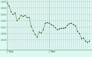 Graphe de la pression atmosphrique prvue pour Tuzaguet