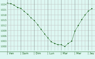 Graphe de la pression atmosphrique prvue pour Blackheath