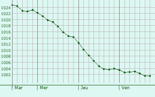 Graphe de la pression atmosphrique prvue pour Brecon