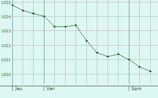 Graphe de la pression atmosphrique prvue pour Bretteville-Saint-Laurent