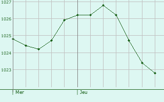 Graphe de la pression atmosphrique prvue pour Laitre-sous-Amance