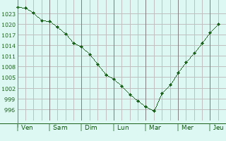 Graphe de la pression atmosphrique prvue pour Bouvigny-Boyeffles
