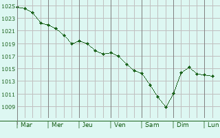 Graphe de la pression atmosphrique prvue pour Rucava