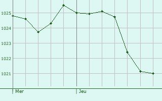 Graphe de la pression atmosphrique prvue pour Saint-Pierre-Colamine
