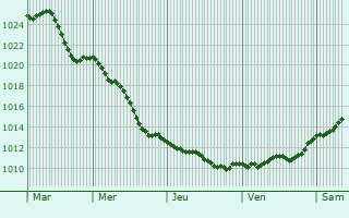 Graphe de la pression atmosphrique prvue pour Wisla