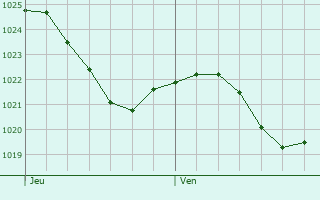 Graphe de la pression atmosphrique prvue pour Kloten