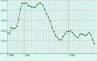 Graphe de la pression atmosphrique prvue pour Neumhle