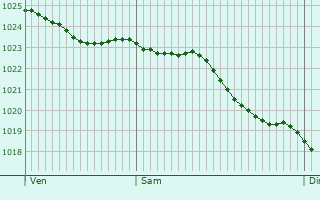 Graphe de la pression atmosphrique prvue pour Faversham