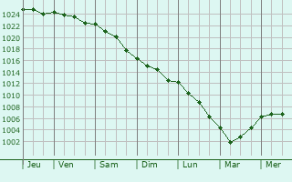 Graphe de la pression atmosphrique prvue pour Darndale