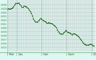 Graphe de la pression atmosphrique prvue pour Villeneuve-sur-Cher