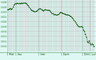 Graphe de la pression atmosphrique prvue pour Reckingerhof