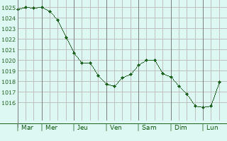Graphe de la pression atmosphrique prvue pour Jordbro