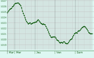 Graphe de la pression atmosphrique prvue pour Trondheim