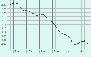 Graphe de la pression atmosphrique prvue pour Baudement
