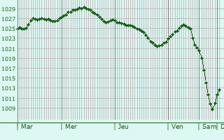 Graphe de la pression atmosphrique prvue pour Gatchina
