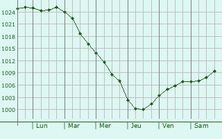 Graphe de la pression atmosphrique prvue pour Miastko