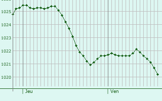 Graphe de la pression atmosphrique prvue pour Vellescot