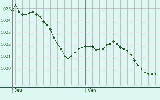 Graphe de la pression atmosphrique prvue pour Sentheim