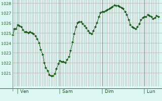 Graphe de la pression atmosphrique prvue pour Saint-Pompain