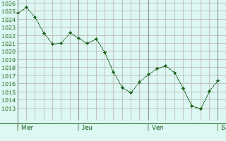 Graphe de la pression atmosphrique prvue pour San Adrin