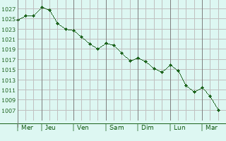 Graphe de la pression atmosphrique prvue pour Kaundorf